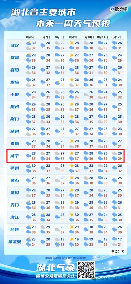 咸宁一周天气预报？咸宁一周天气预报15天情况分析表？-第6张图片-优品飞百科