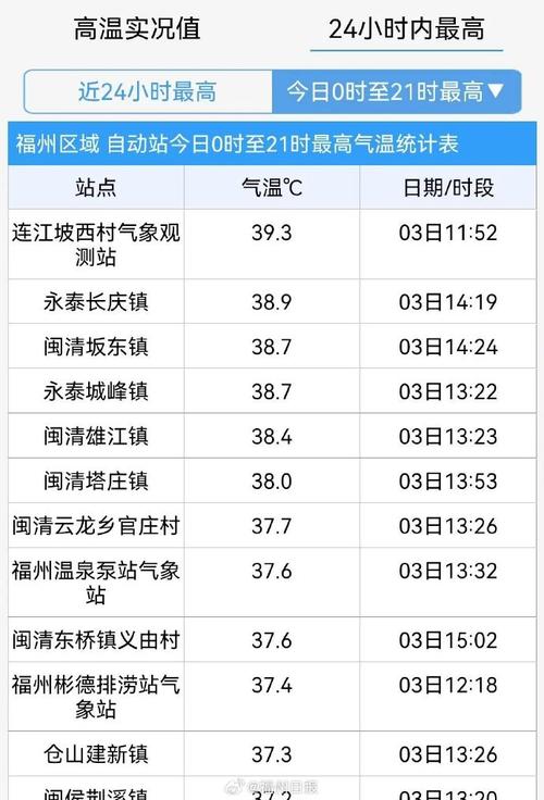 福清天气预报？福清天气预报15天？-第2张图片-优品飞百科