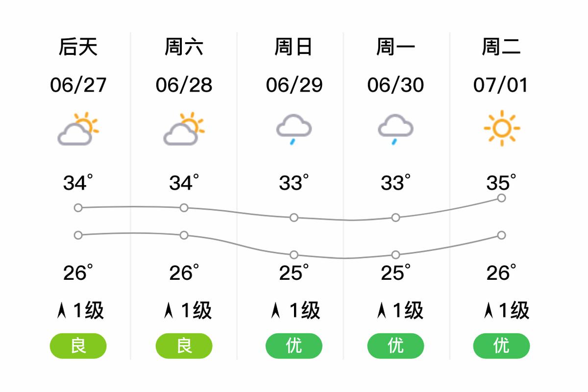 福清天气预报？福清天气预报15天？-第7张图片-优品飞百科