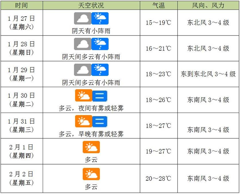 海口市天气预报一周，海口市天气预报一周15天查询？-第6张图片-优品飞百科