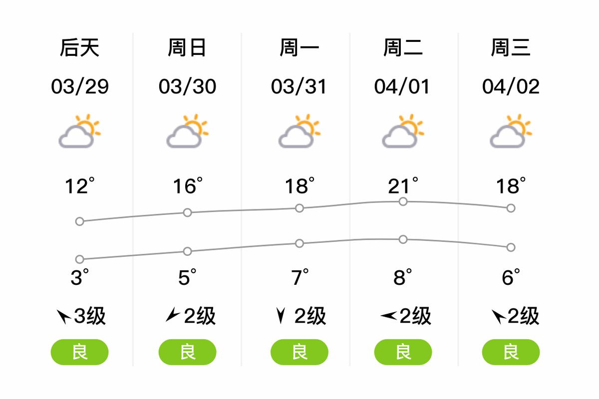 枣庄薛城天气预报？枣庄薛城天气预报15天？-第4张图片-优品飞百科