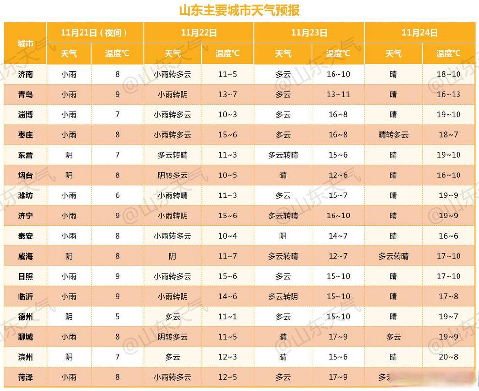 东营天气预报，东营天气预报一周 7天-第6张图片-优品飞百科