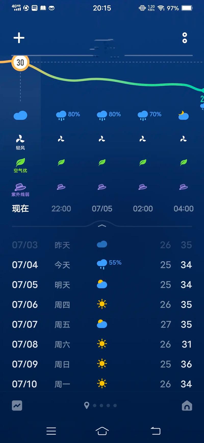 河南扶沟天气预报，河南扶沟的天气-第7张图片-优品飞百科