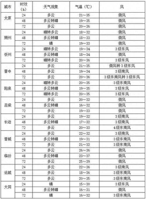 太原天气预报一周，10月份太原天气情况-第4张图片-优品飞百科