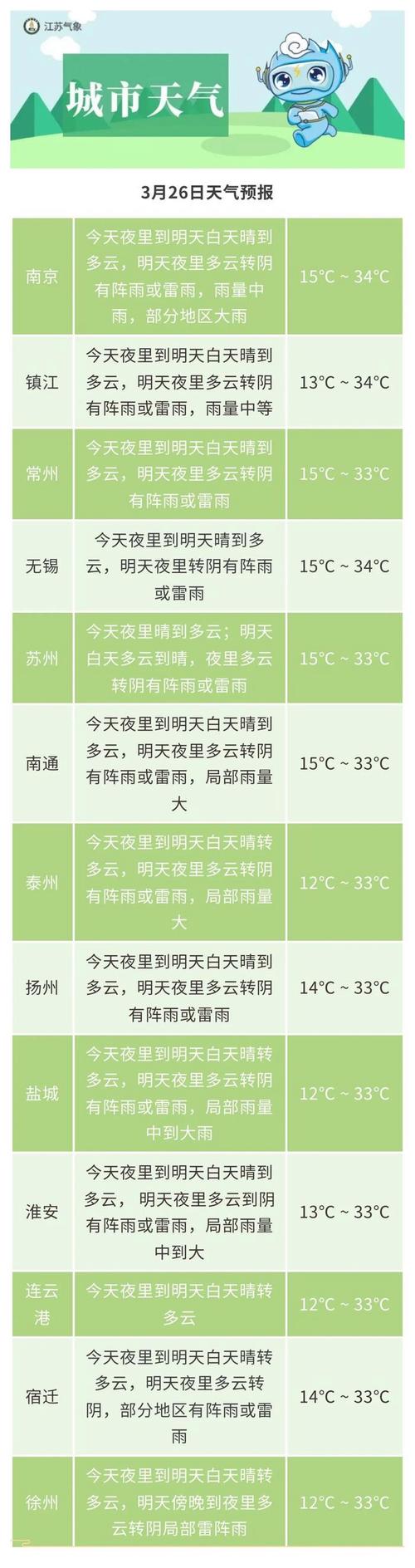 盐城市阜宁县天气预报，阜宁县天气预报详情-第4张图片-优品飞百科