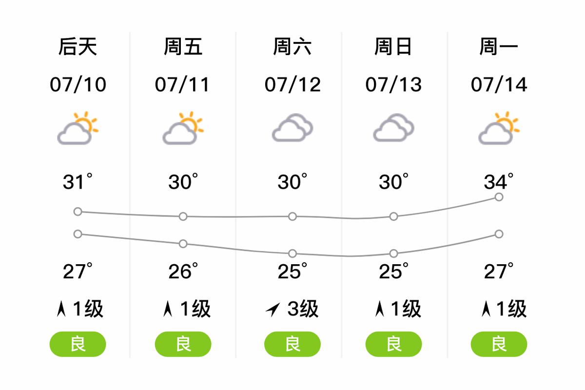 日照天气预报一周7天，日照天气预报2345？-第4张图片-优品飞百科