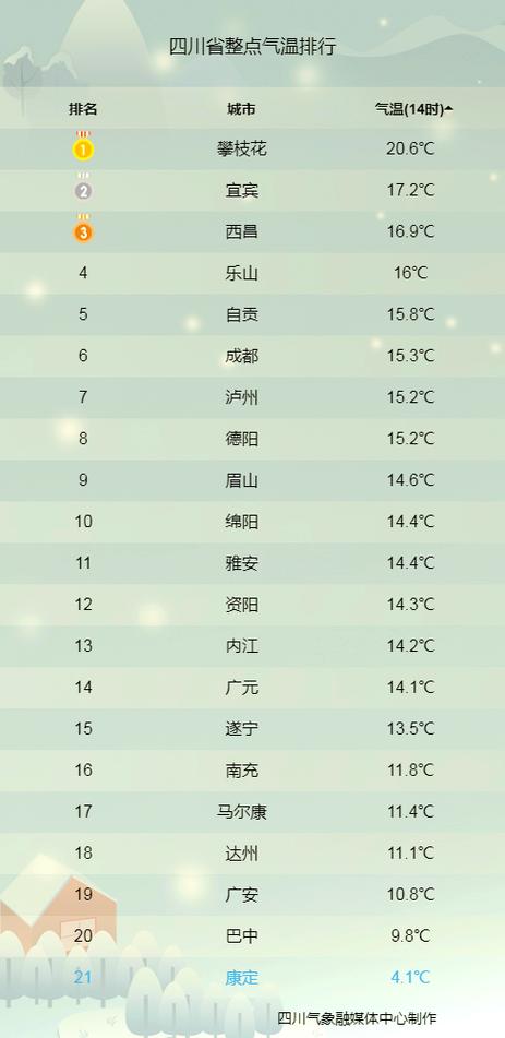 成都未来7天天气预报，成都未来天气7天气
