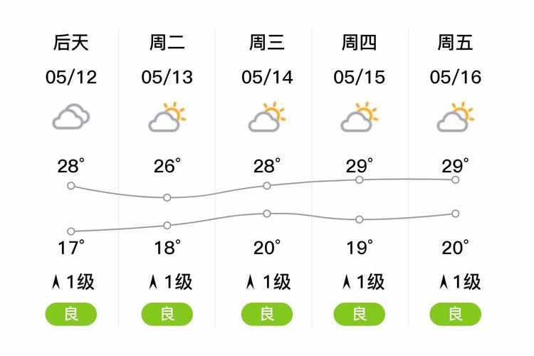 成都未来7天天气预报，成都未来天气7天气-第2张图片-优品飞百科