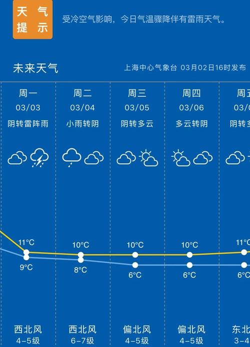 未来一周上海浦东天气预报查询，上海浦东天气预报2345？-第6张图片-优品飞百科