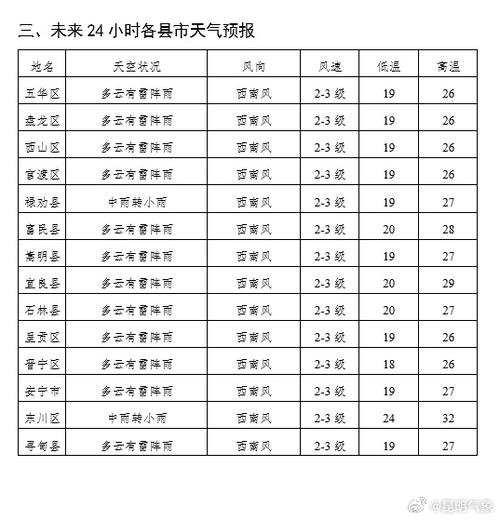 昆明15天天气预报，云南昆明15天天气的天气预报-第2张图片-优品飞百科