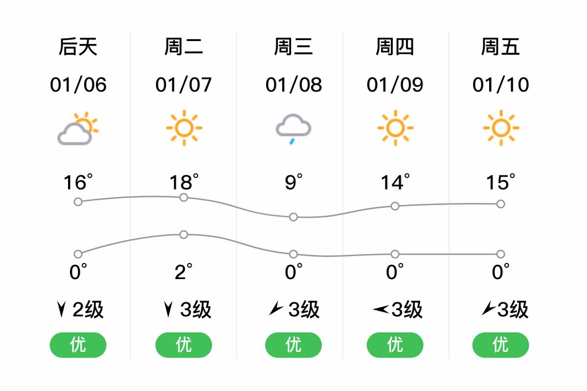 云南天气预报15天，云南天气预报15天准确一览表？-第5张图片-优品飞百科