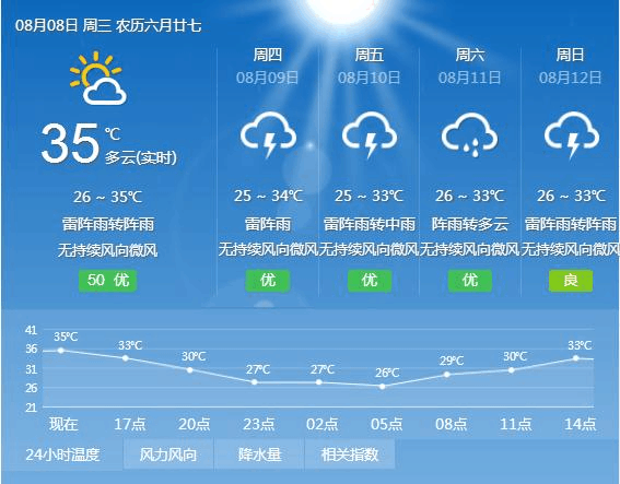 东莞15天天气预报，东莞天气预报十五天天气预报-第4张图片-优品飞百科