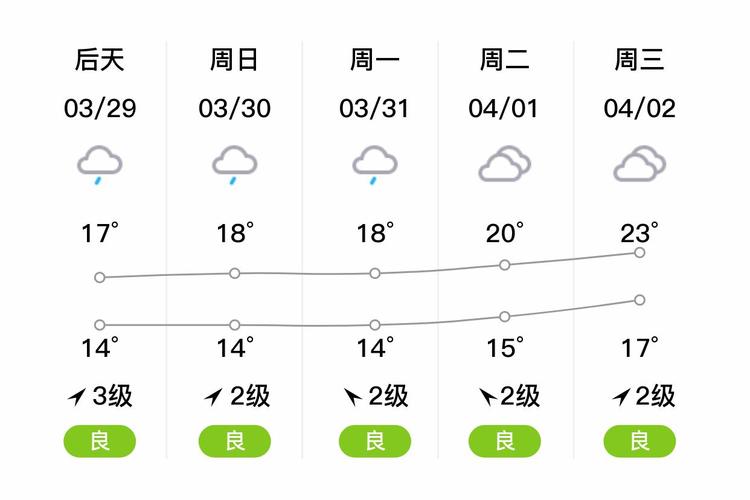 东莞15天天气预报，东莞天气预报十五天天气预报-第5张图片-优品飞百科