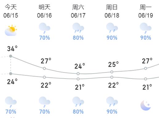 黄石天气预报天气？黄石天气一周？-第3张图片-优品飞百科