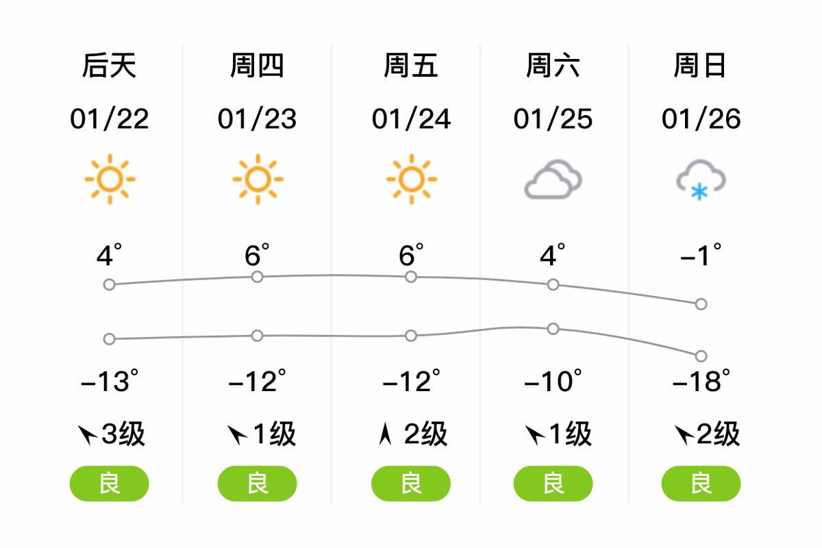 明天鞍山天气预报,明天鞍山天气预报情况?-第2张图片-优品飞百科 明天鞍山天气预报,明天鞍山天气预报情况?-第2张图片-优品飞百科