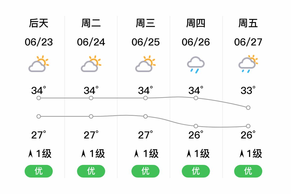 江门蓬江天气预报？江门蓬江天气预报7天查询？-第3张图片-优品飞百科
