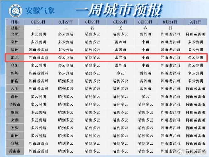 淮北一周天气预报?淮北天气预报未来15天?-第3张图片-优品飞百科 淮北一周天气预报?淮北天气预报未来15天?-第3张图片-优品飞百科