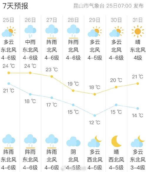 昆山十五天天气预报,昆山十五天天气预报最新消息新闻发布会?-第5张图片-优品飞百科 昆山十五天天气预报,昆山十五天天气预报最新消息新闻发布会?-第5张图片-优品飞百科