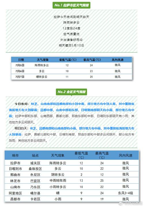 林芝天气预报，林芝天气预报今明后三天？-第1张图片-优品飞百科
