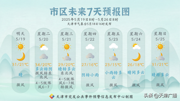 天津红桥区天气预报，天津市红桥区温度-第2张图片-优品飞百科
