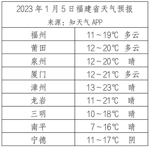 福建天气预报，福建天气预报15天一个月？-第6张图片-优品飞百科