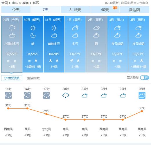 荣成天气预报15天？荣成天气预告？-第2张图片-优品飞百科