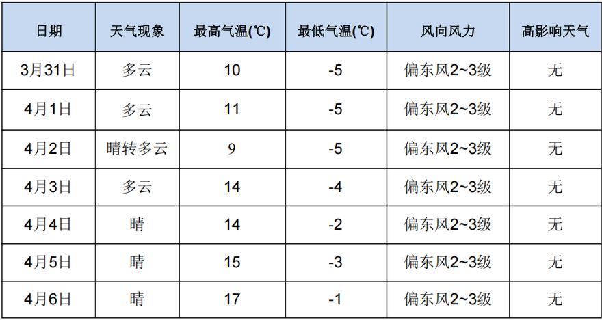 兰州地区天气预报？兰州市天气预报一周7天？-第7张图片-优品飞百科