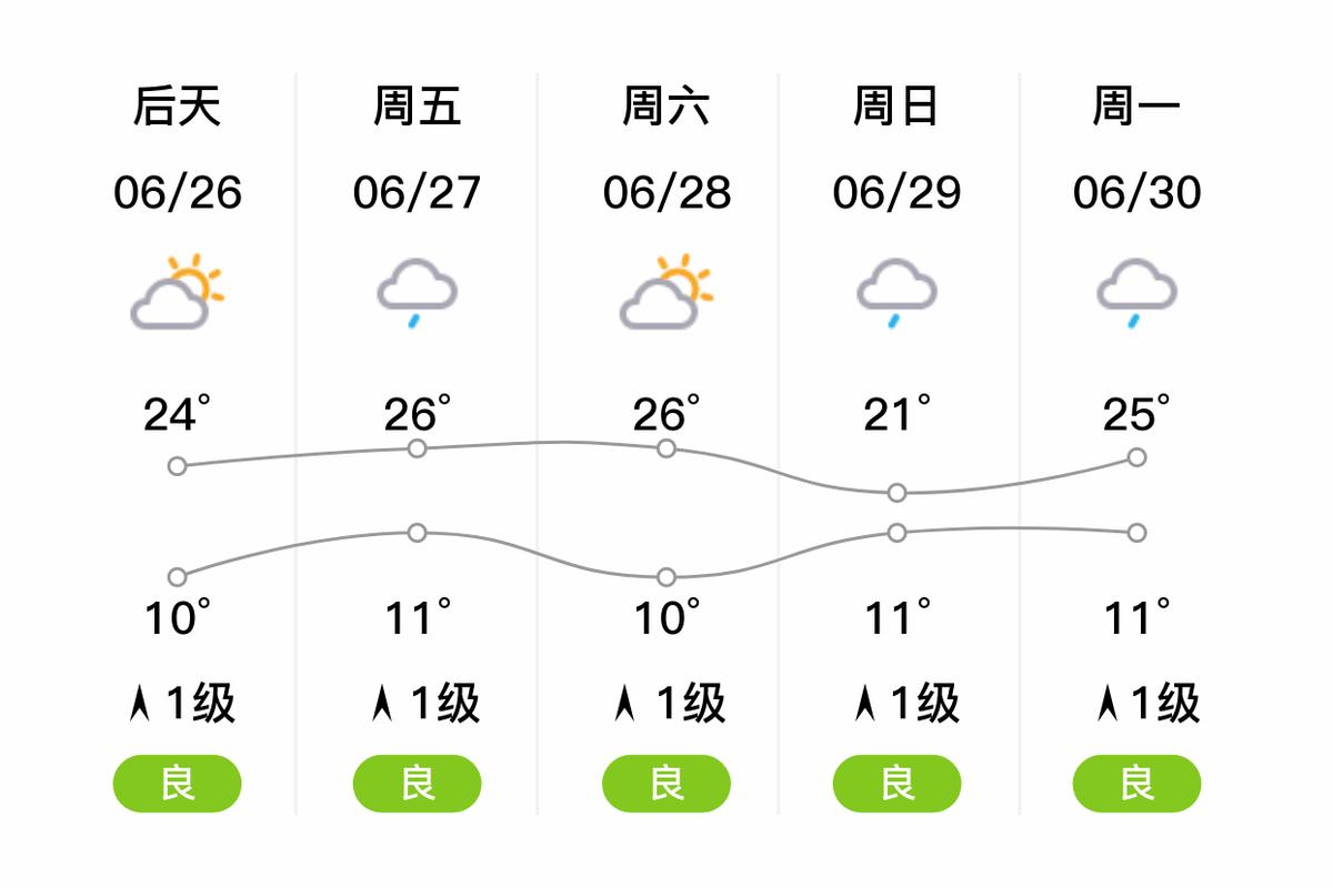明天西宁天气预报？9月份西宁天气？-第5张图片-优品飞百科