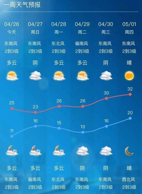 无锡天气预报一周7天查询？无锡天气预报一周7天详情？-第6张图片-优品飞百科