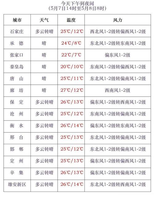 保定易县天气预报?保定易县天气预报15天查询结果?-第5张图片-优品飞百科 保定易县天气预报?保定易县天气预报15天查询结果?-第5张图片-优品飞百科
