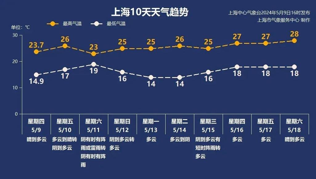 下周上海天气预报，下周上海天气预报查询一周-第4张图片-优品飞百科