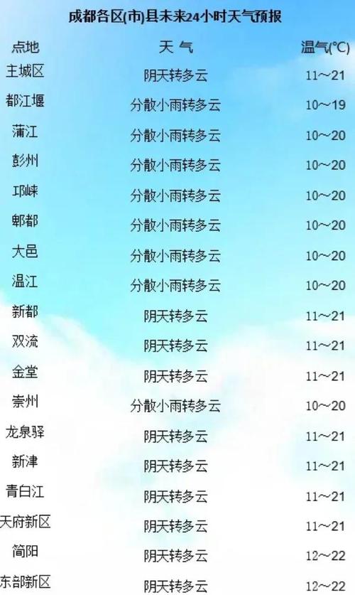 成都天气预报40天气？成都天气预报天气15天查询？