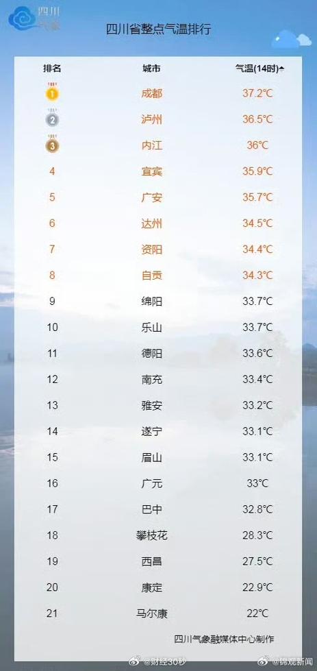成都天气预报40天气？成都天气预报天气15天查询？-第4张图片-优品飞百科