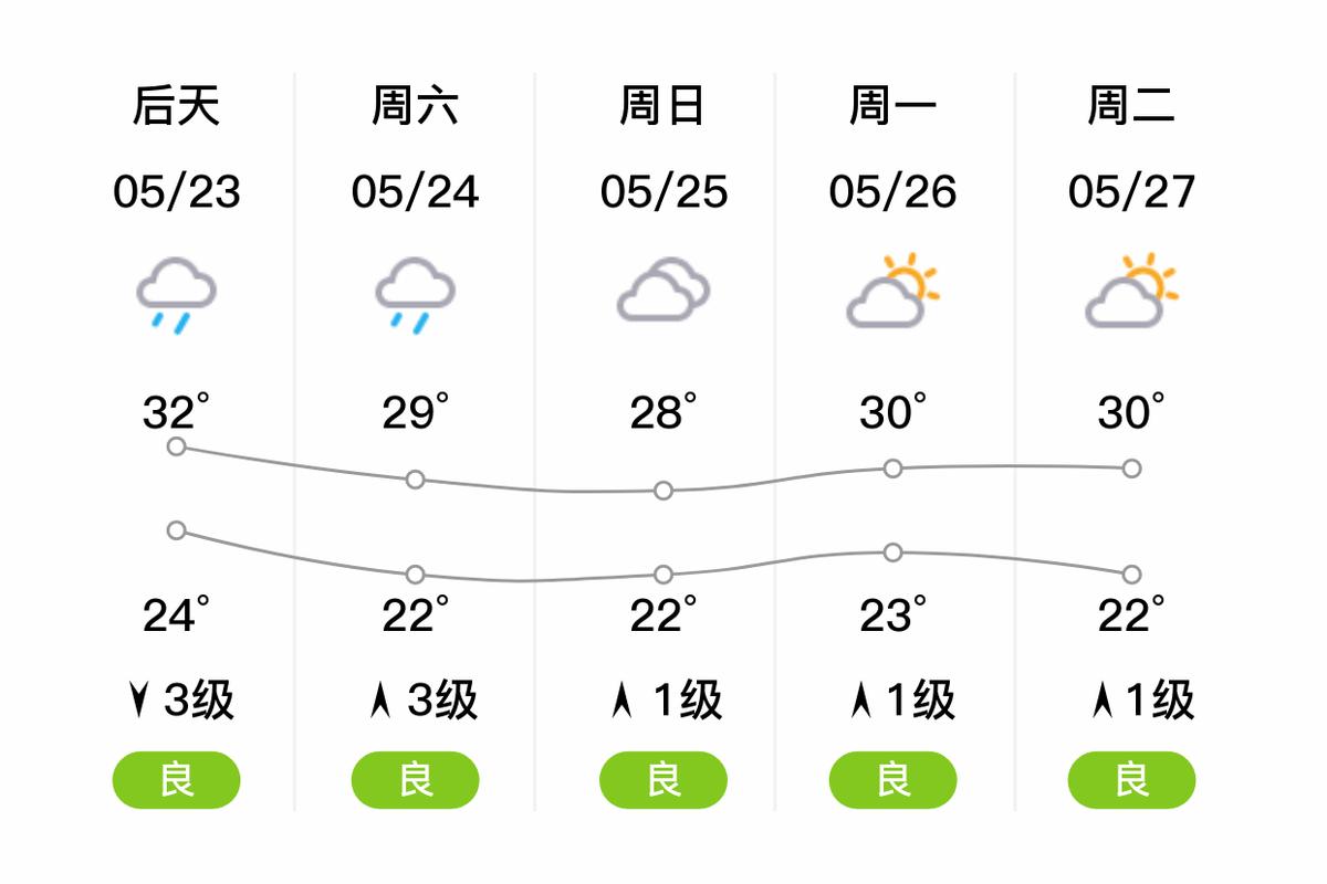 广东省广州越秀区天气,广东省广州越秀区天气预报?-第4张图片-优品飞百科 广东省广州越秀区天气,广东省广州越秀区天气预报?-第4张图片-优品飞百科