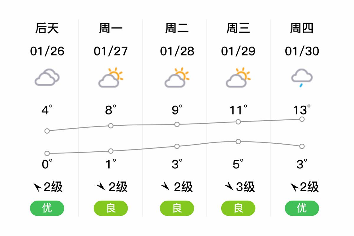遵义桐梓天气预报，遵义桐梓天气预报一周7天-第6张图片-优品飞百科