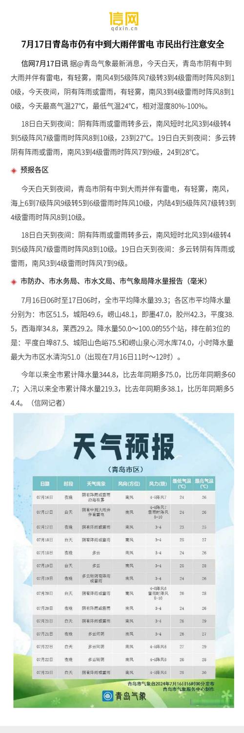 城阳区天气预报，青岛市城阳区天气预报-第5张图片-优品飞百科