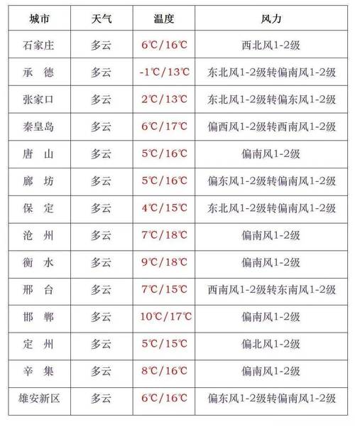 承德市双滦区天气预报，承德市双滦区天气预报一周？-第4张图片-优品飞百科