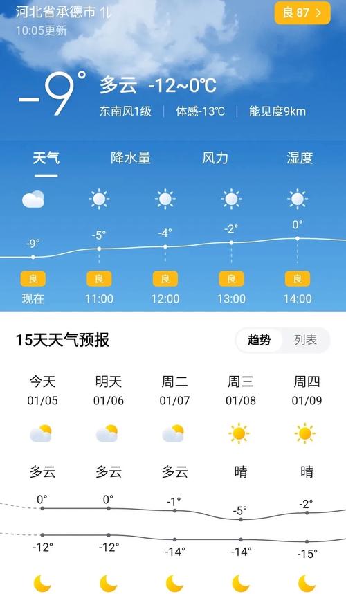 承德市双滦区天气预报，承德市双滦区天气预报一周？-第5张图片-优品飞百科