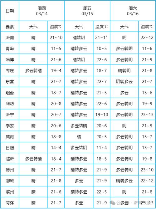 泉城天气预报，济南泉城天气预报-第5张图片-优品飞百科