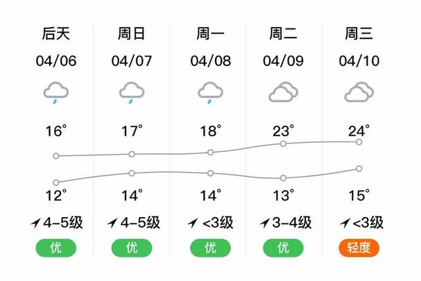 金华一周天气预报，金华一周天气预报查询15天气-第2张图片-优品飞百科