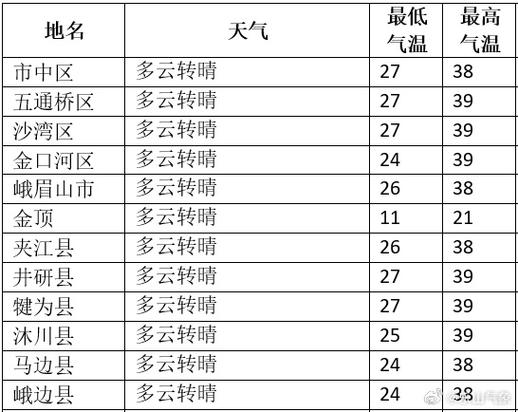 天气预报乐山，天气预报乐山井研-第1张图片-优品飞百科