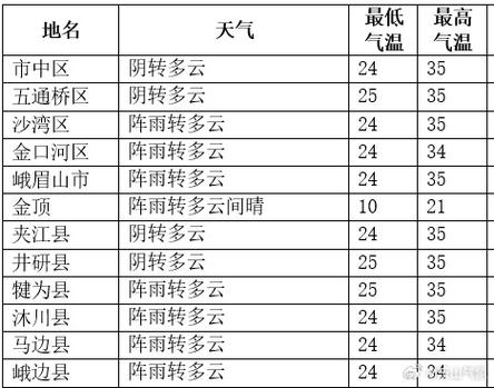 天气预报乐山，天气预报乐山井研-第3张图片-优品飞百科