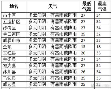 天气预报乐山，天气预报乐山井研-第4张图片-优品飞百科