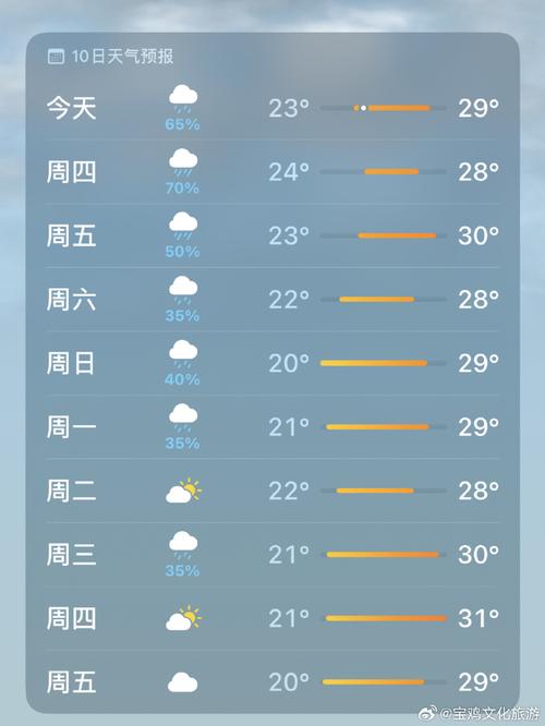宝鸡明天天气预报最新？宝鸡明日天气预报24小时？-第1张图片-优品飞百科
