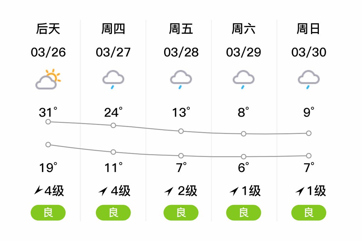 天气预报怀化，天气预报怀化洪江市？