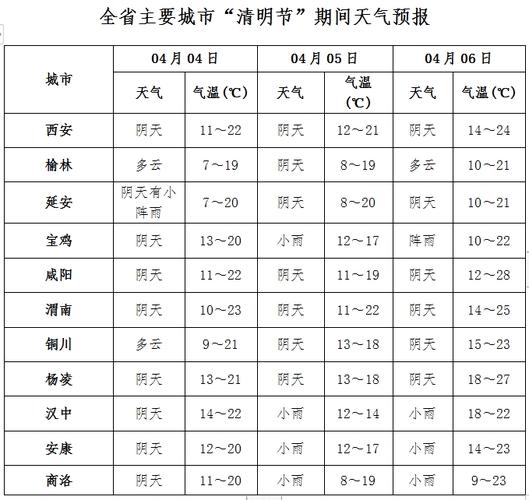最新咸阳天气预报15天，预报咸阳天气预报？-第6张图片-优品飞百科