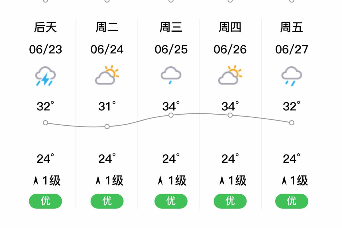 福建一周天气预报，福建一周天气预报10天-第5张图片-优品飞百科