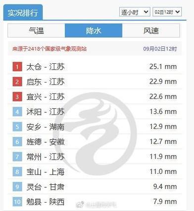24小时上海天气预报查询，上海天气预报24h？-第2张图片-优品飞百科