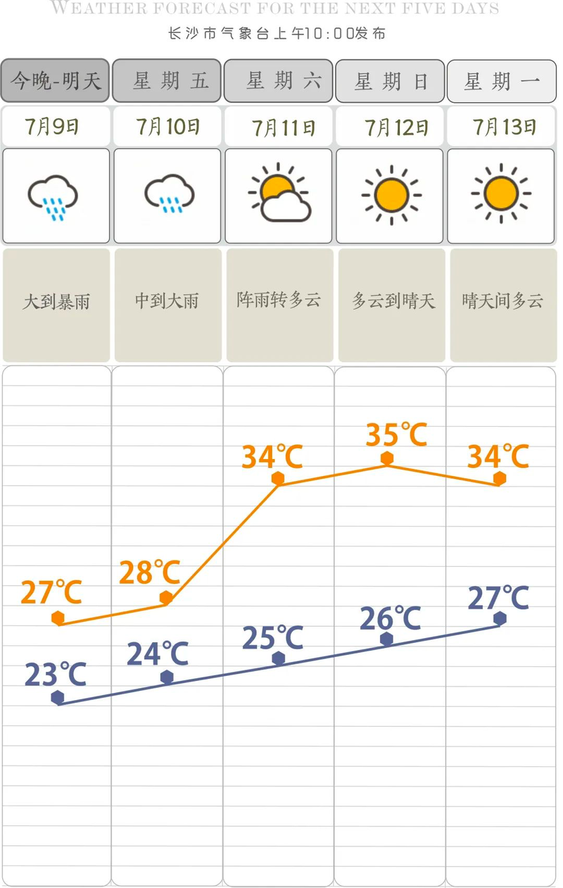 长沙天气预报详细查询？长沙天气预报详情？-第4张图片-优品飞百科