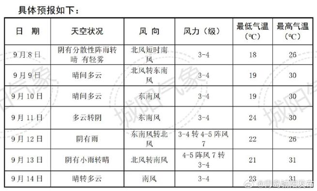 青岛城阳天气实时？青岛城阳天气实时30天？-第3张图片-优品飞百科